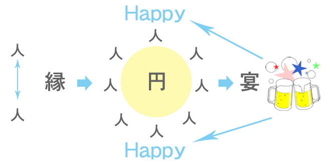 「えん」を大切にする。