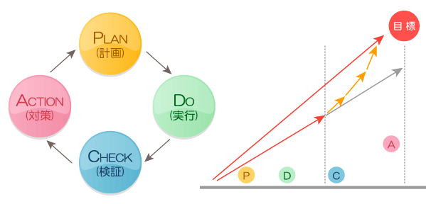 ＰＤＣＡサイクルとは